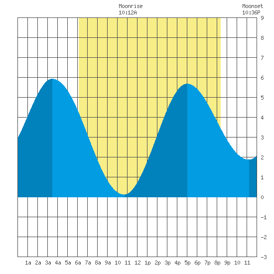 Petaluma River tide chart for Monday, July 28, 2025