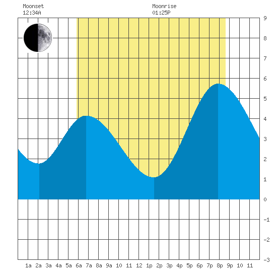 Petaluma River tide chart for Wednesday, July 2, 2025