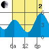 Petaluma River tide chart for Wednesday, July 2, 2025