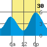 Petaluma River tide chart for Wednesday, July 30, 2025