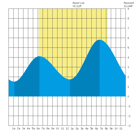 Petaluma River tide chart for Thursday, July 31, 2025