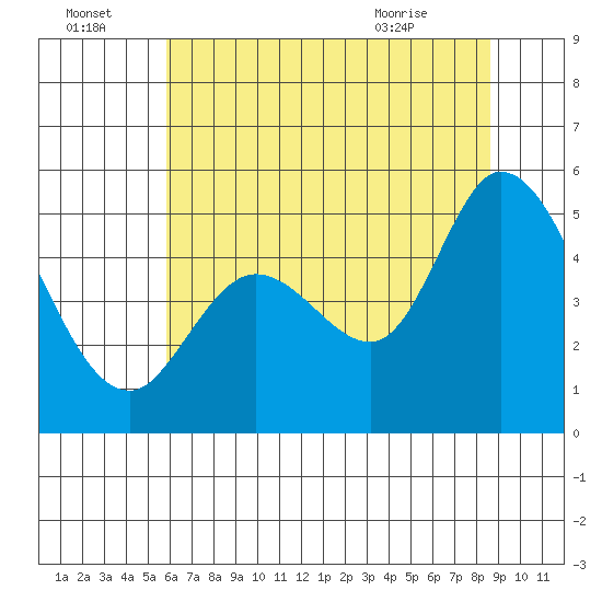 Petaluma River tide chart for Friday, July 4, 2025
