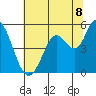 Petaluma River tide chart for Tuesday, July 8, 2025