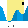 Petaluma River tide chart for Wednesday, July 9, 2025