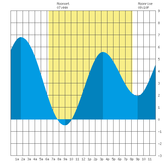 Petaluma River tide chart for Sunday, August 10, 2025