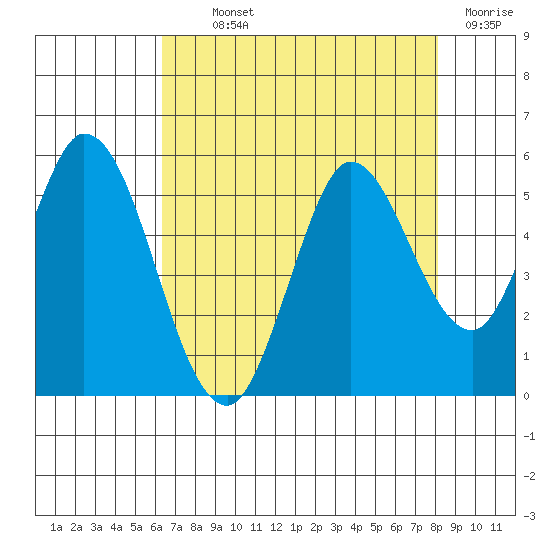 Petaluma River tide chart for Monday, August 11, 2025