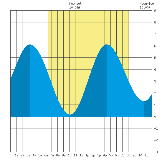 Petaluma River tide chart for Tuesday, August 12, 2025