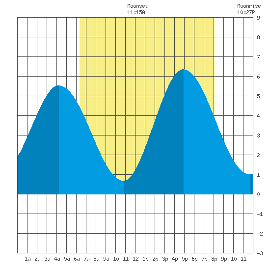 Petaluma River tide chart for Wednesday, August 13, 2025