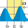 Petaluma River tide chart for Wednesday, August 13, 2025