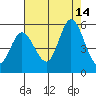 Petaluma River tide chart for Thursday, August 14, 2025