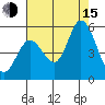 Petaluma River tide chart for Friday, August 15, 2025