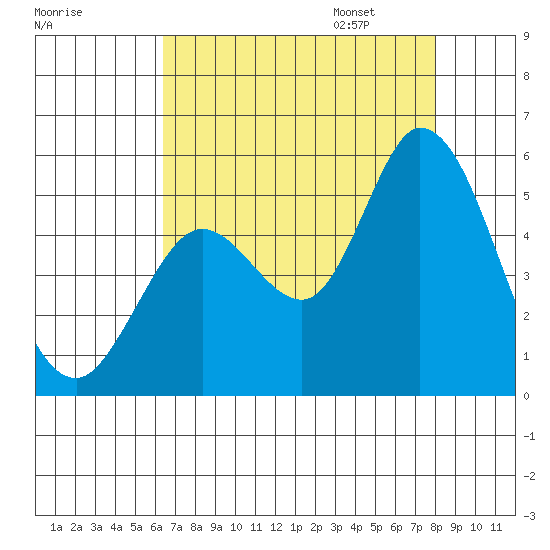 Petaluma River tide chart for Saturday, August 16, 2025