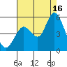 Petaluma River tide chart for Saturday, August 16, 2025