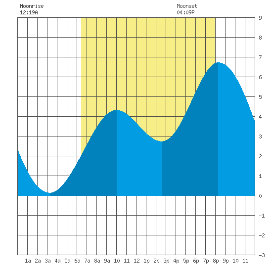 Petaluma River tide chart for Sunday, August 17, 2025