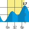 Petaluma River tide chart for Sunday, August 17, 2025