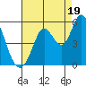 Petaluma River tide chart for Tuesday, August 19, 2025