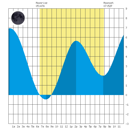 Petaluma River tide chart for Friday, August 22, 2025