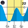 Petaluma River tide chart for Friday, August 22, 2025