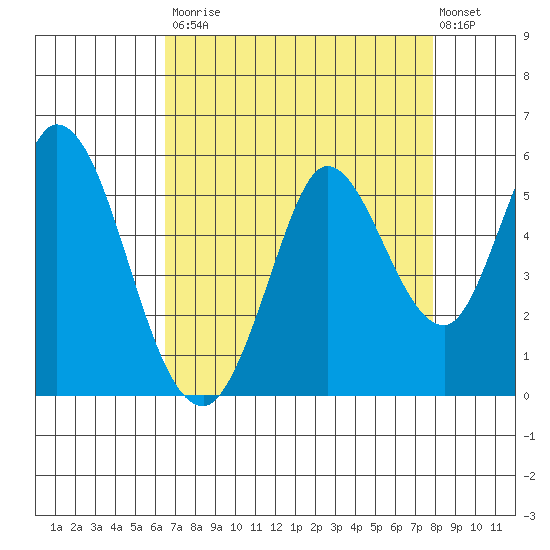 Petaluma River tide chart for Saturday, August 23, 2025