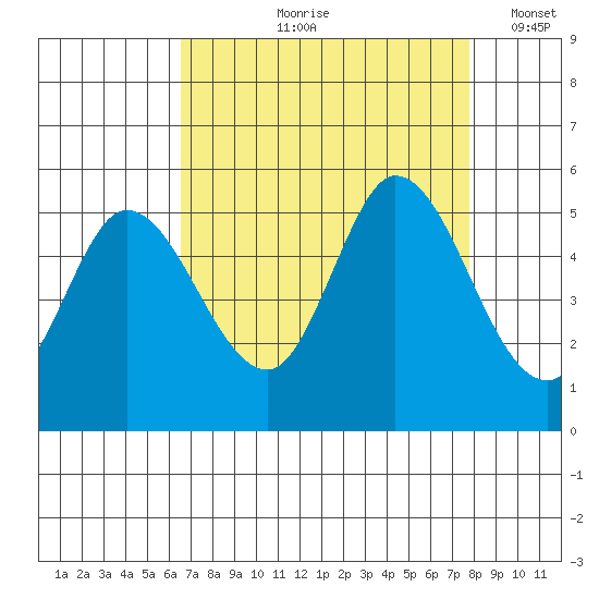 Petaluma River tide chart for Wednesday, August 27, 2025
