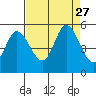 Petaluma River tide chart for Wednesday, August 27, 2025