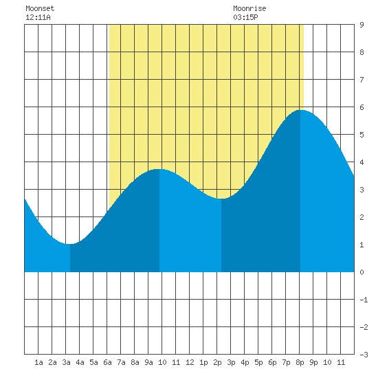 Petaluma River tide chart for Saturday, August 2, 2025