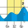 Petaluma River tide chart for Saturday, August 2, 2025