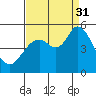Petaluma River tide chart for Sunday, August 31, 2025