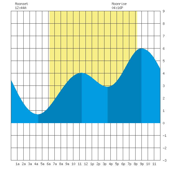 Petaluma River tide chart for Sunday, August 3, 2025