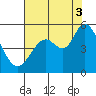 Petaluma River tide chart for Sunday, August 3, 2025