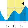 Petaluma River tide chart for Monday, August 4, 2025