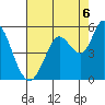 Petaluma River tide chart for Wednesday, August 6, 2025