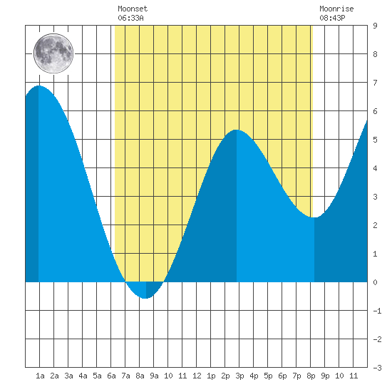 Petaluma River tide chart for Saturday, August 9, 2025
