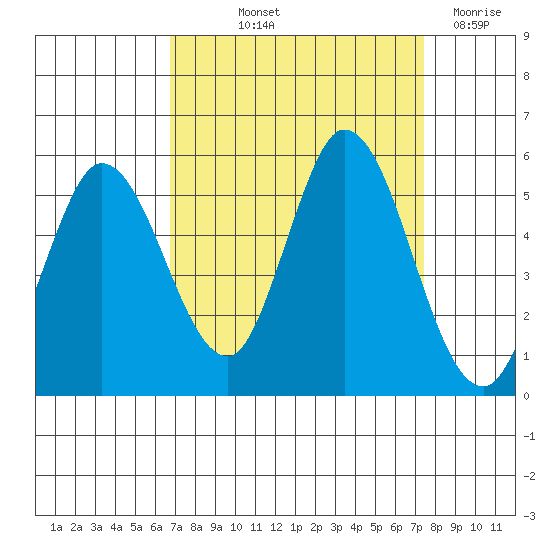 Petaluma River tide chart for Wednesday, September 10, 2025