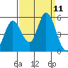 Petaluma River tide chart for Thursday, September 11, 2025
