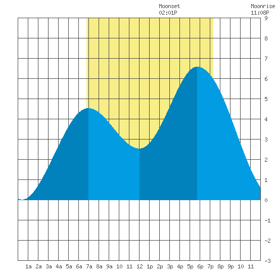 Petaluma River tide chart for Saturday, September 13, 2025