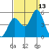 Petaluma River tide chart for Saturday, September 13, 2025