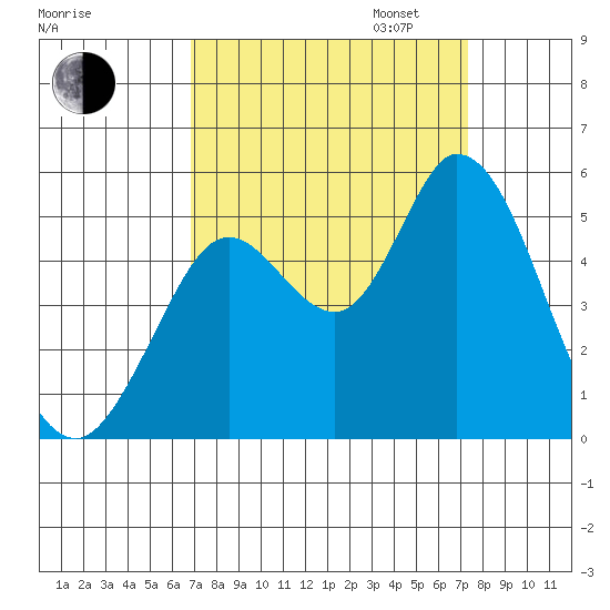 Petaluma River tide chart for Sunday, September 14, 2025