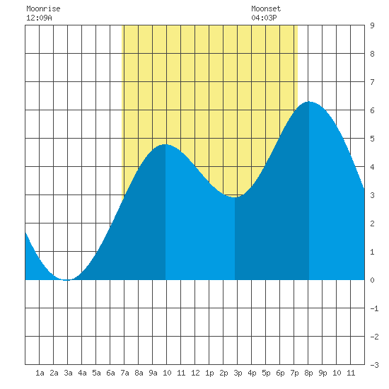 Petaluma River tide chart for Monday, September 15, 2025