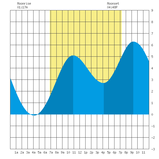 Petaluma River tide chart for Tuesday, September 16, 2025