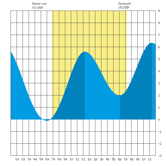 Petaluma River tide chart for Thursday, September 18, 2025