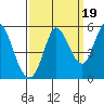 Petaluma River tide chart for Friday, September 19, 2025