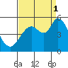 Petaluma River tide chart for Monday, September 1, 2025