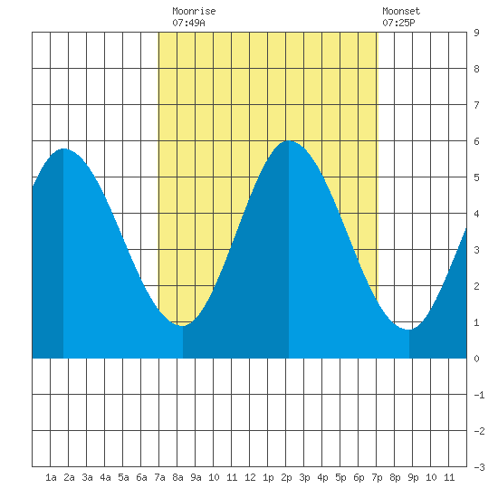 Petaluma River tide chart for Monday, September 22, 2025