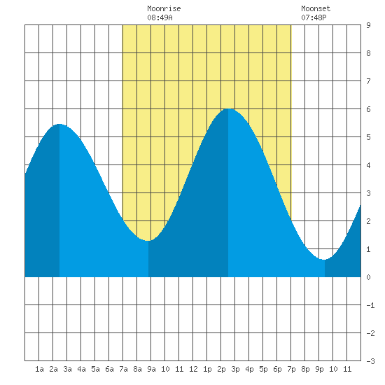 Petaluma River tide chart for Tuesday, September 23, 2025