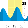 Petaluma River tide chart for Tuesday, September 23, 2025