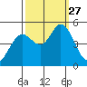 Petaluma River tide chart for Saturday, September 27, 2025