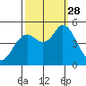 Petaluma River tide chart for Sunday, September 28, 2025