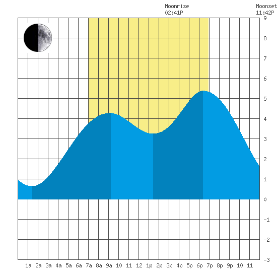 Petaluma River tide chart for Monday, September 29, 2025