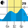 Petaluma River tide chart for Monday, September 29, 2025